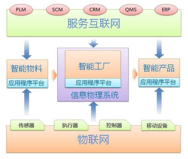 工業(yè)4.0的本質(zhì) 信息物理系統(tǒng)驅(qū)動(dòng)的智能工廠(chǎng)路徑探究